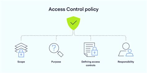IT Access Control Policy Access Control Policies And Procedures