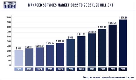 IT Managed Services Market Size, Share, Trends Growth 2028