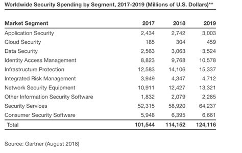 IT Security Spending A Complete Guide 2019 Edition