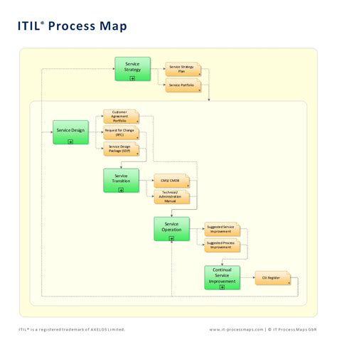 ITIL® Process Map. ITIL process templates for your ITIL and ISO