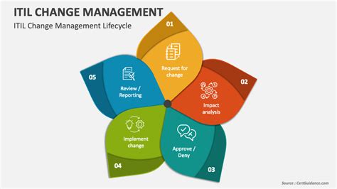 ITIL Change Management PowerPoint Template - PPT Slides