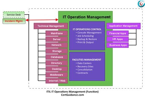 ITIL IT Operations Management ITIL Tutorial ITSM