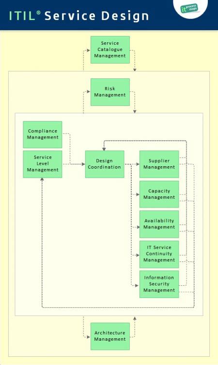 ITIL Service Design IT Process Wiki