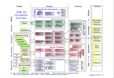 ITIL Version 3 Overview