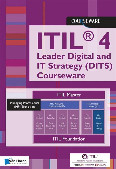 ITIL-4-DITS Ausbildungsressourcen