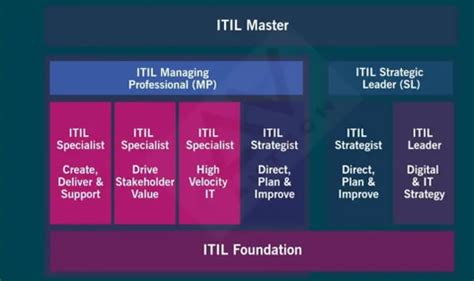 ITIL-4-DITS Examengine