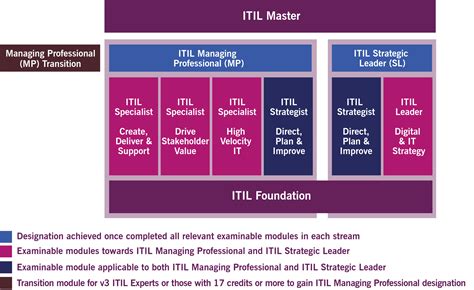 ITIL-4-DITS Prüfungsmaterialien