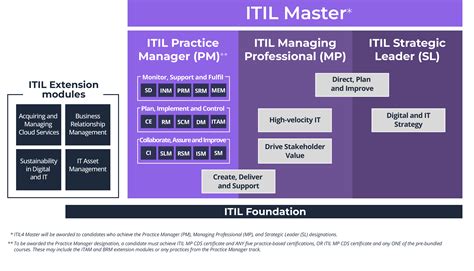 ITIL-4-DITS Schulungsunterlagen