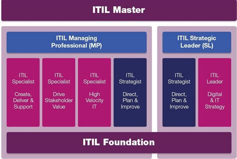 ITIL-4-DITS Vorbereitung