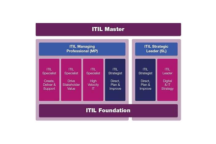 ITIL-4-DITS Exam Fragen