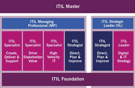 ITIL-4-Foundation Ausbildungsressourcen