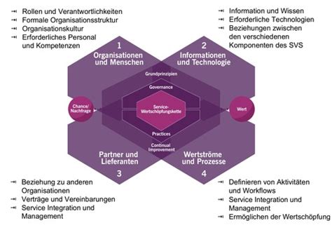 ITIL-4-Foundation Deutsch Prüfungsfragen