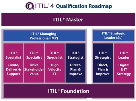 ITIL-4-Foundation Lernressourcen