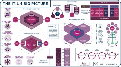 ITIL-4-Foundation Lernressourcen