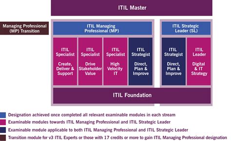 ITIL-4-Foundation Prüfungsmaterialien