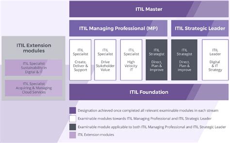 ITIL-4-Foundation Testing Engine