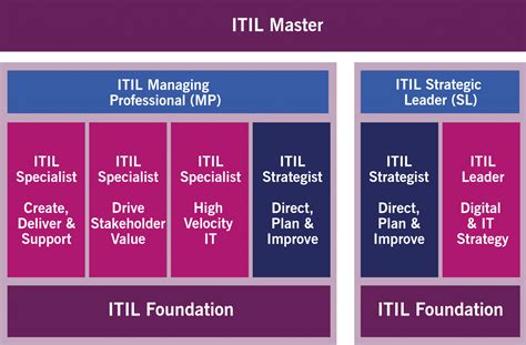 ITIL-4-Foundation Unterlage
