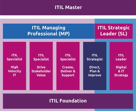ITIL-4-Foundation Zertifizierung