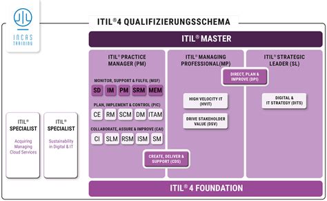 ITIL-4-Foundation Zertifizierungsantworten