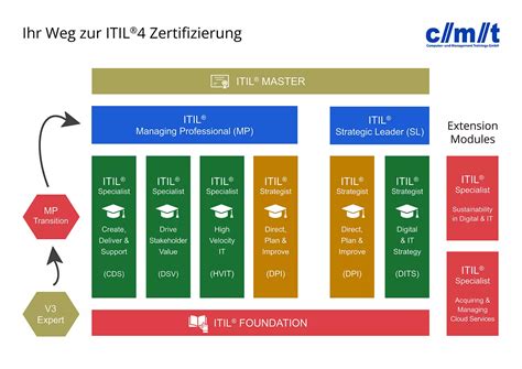 ITIL-4-Foundation-Deutsch Online Praxisprüfung