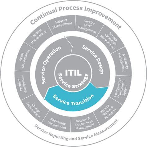 ITIL-4-Transition Fragenkatalog