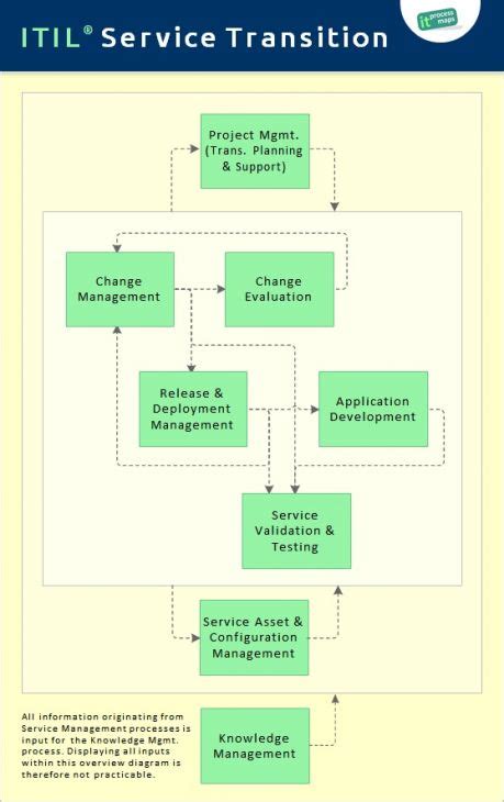 ITIL-4-Transition Prüfungsinformationen