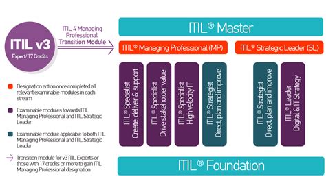 ITIL-4-Transition Schulungsangebot