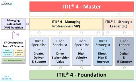 ITIL-4-Transition Zertifizierung