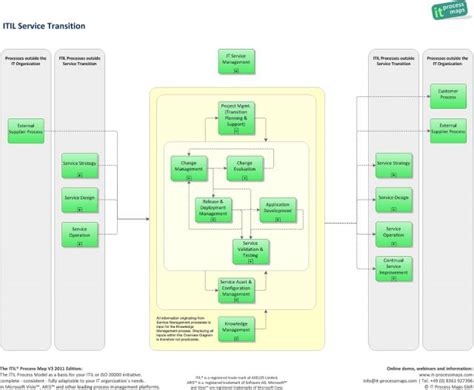 ITIL-4-Transition-German PDF