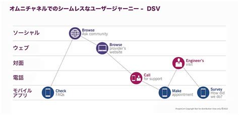 ITIL-DSV Prüfungen