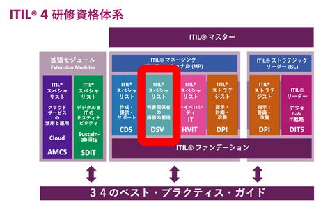 ITIL-DSV Unterlage