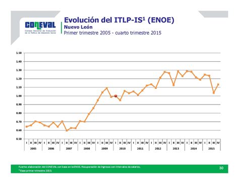 ITLP Nuevo León - CONEVAL