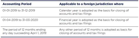 ITR Filing: What should be the ‘relevant accounting period’ for ...