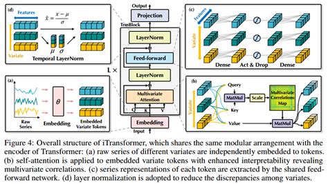 iTransformer: Inverted Transformers Are Effective for Time Series ... - wintechmobiles.com