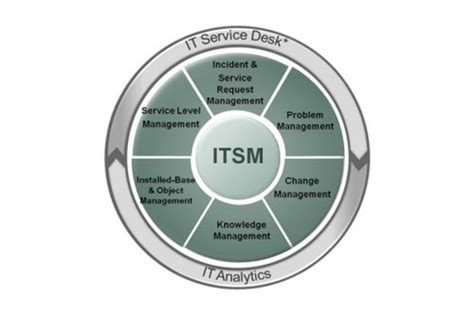 ITSM Diploma ISO 20000 Certificate in Dublin 100% Placement in …