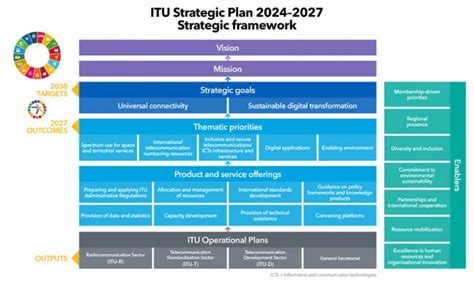 ITU Strategic Plan 2024-2027