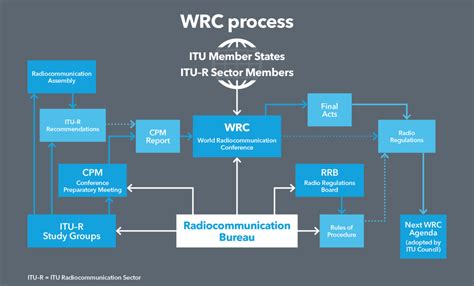 ITU-R CPM23.2 C