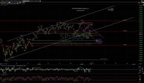 IWM and QQQ Technical Analysis PUG Stock Market Analysis, LLC ...