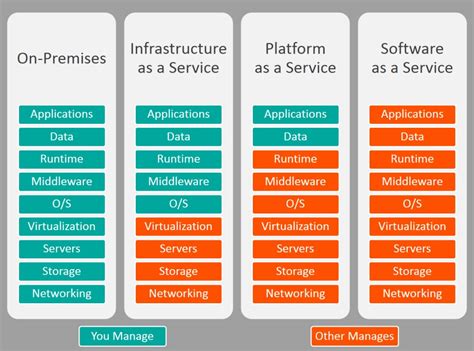 IaaS vs. PaaS vs. SaaS IBM Epicor Master Customer Agreement …