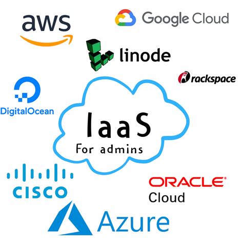 Iaas examples. laaS Characteristics & Examples. IaaS (Infrastructure as a Service) is the building block for cloud-based computing. It allows businesses to access the resources they need without depending on their own servers. With IaaS, hosted services can access user-oriented software and hardware while reducing IT costs and boosting security. 