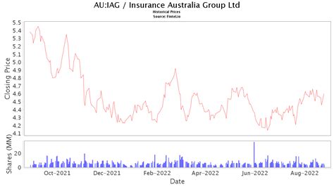 Iag stock price. Things To Know About Iag stock price. 