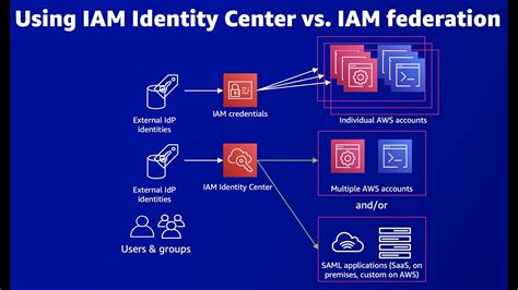 Iam identity center. Follow these top-level steps to set up federated IAM Identity Center to your AWS resources by using Google Apps: Download the Google identity provider (IdP) information. Create the IAM SAML identity provider in your AWS account. Create roles for your third-party identity provider. Assign the user’s role … 