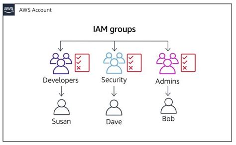 Iam user.  Sep 2, 2025 · Learn AWS IAM basics: users, groups, JSON policies, MFA setup,...