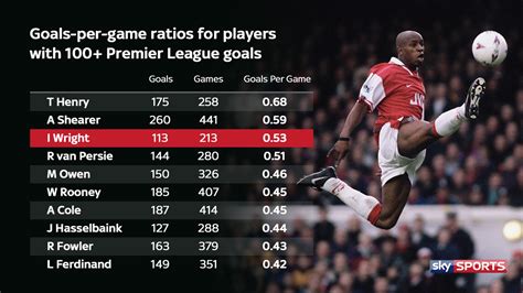 Ian wright stats