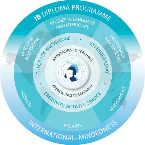 Ib documents upload.  International education - International Baccalaureate...