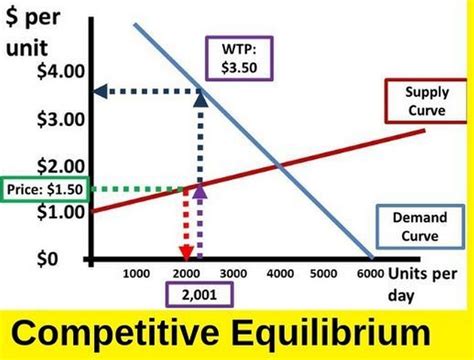 Ib economics unit 1. 3: Competitive market equilibrium; Unit 2.