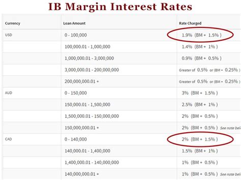 IBKR charges margin loan rates 1 from USD 5.83% to USD 6.83% * We offer the lowest margin loan interest rates of any broker, according to the StockBrokers.com 2022 online broker review. ... Interactive Brokers ®, IB SM, InteractiveBrokers.com ®, Interactive Analytics ®, IB Options Analytics SM, IB SmartRouting SM, .... 