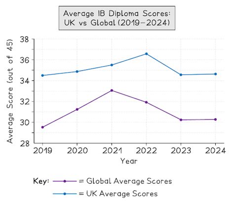 Ib world average 2019. 76.  Distribution of Point Scores On a scale of...