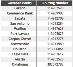 International Bank of Commerce routing number is a 9 digit number issued by ABA and thus also called ABA routing number. Toggle navigation. Routing Number; ... Routing Number; Laredo: 114902528: Commerce Bank: 114909903: Zapata: 114912709: San Antonio: 114013284: McAllen: ... Texas, 78217: 113000861: INTERNATIONAL BANK …. 