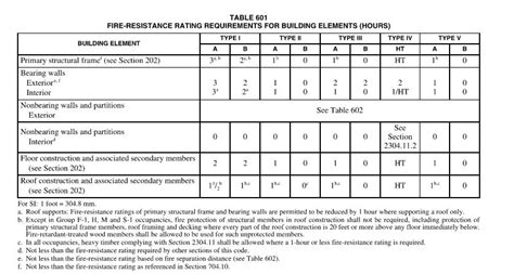Ibc fire blocking requirements.  This chapter specifies how these elements are cons...